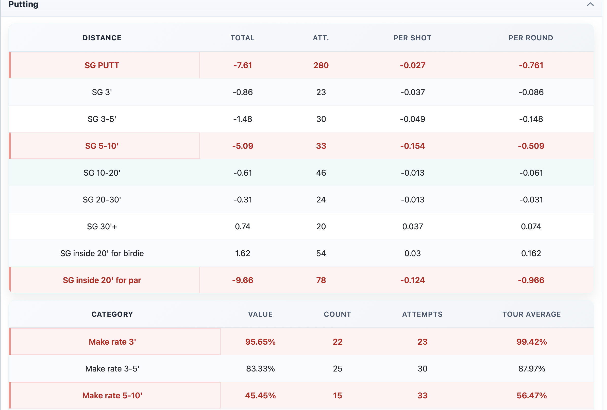 Putting stats on PARfect