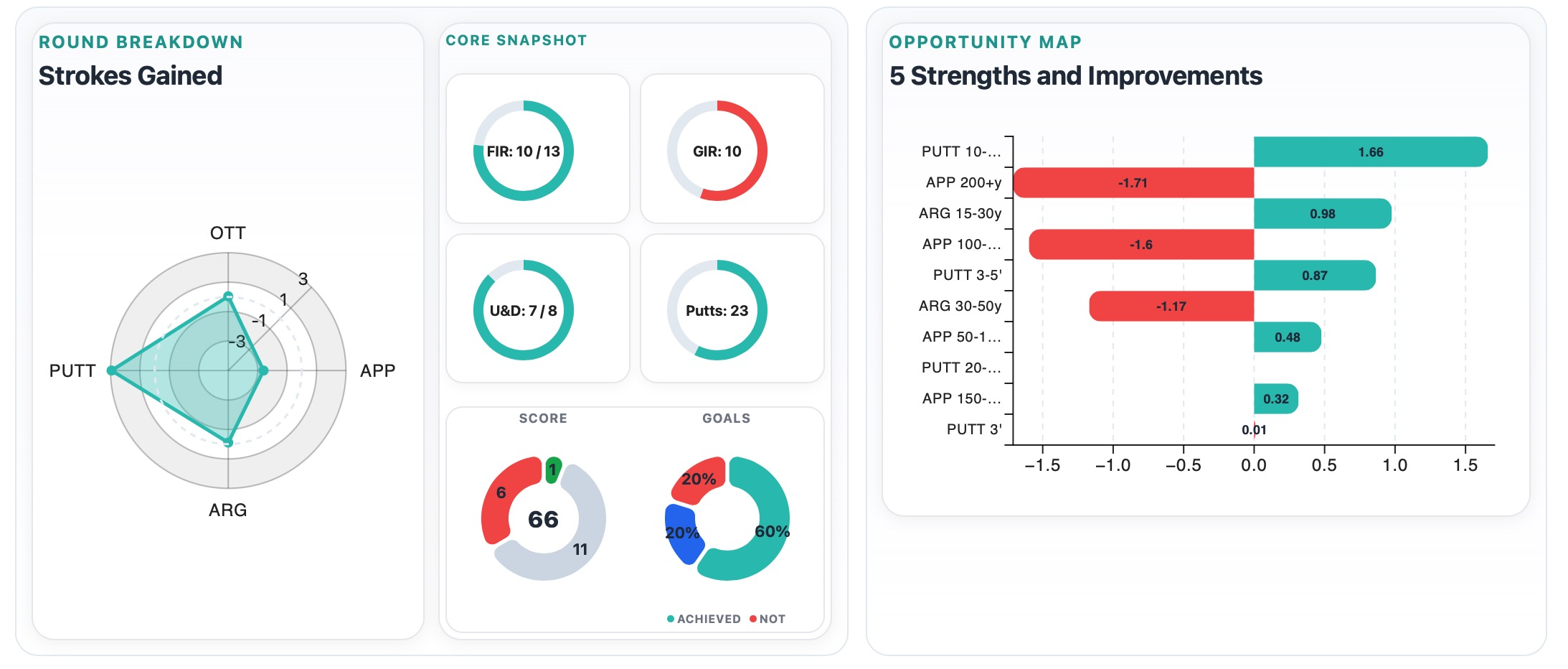 Round Snapshot dashboard showing round breakdown, core metrics, and opportunity map